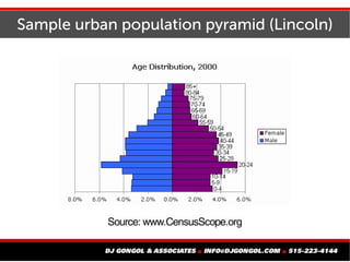 Sample urban population pyramid (Lincoln)
 