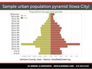 Sample urban population pyramid (Iowa City)
 