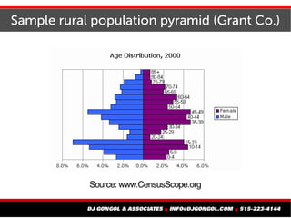 Sample rural population pyramid (Grant Co.)
 
