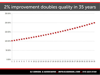2% improvement doubles quality in 35 years
 
