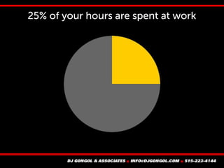 25% of your hours are spent at work
 