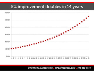 5% improvement doubles in 14 years
 