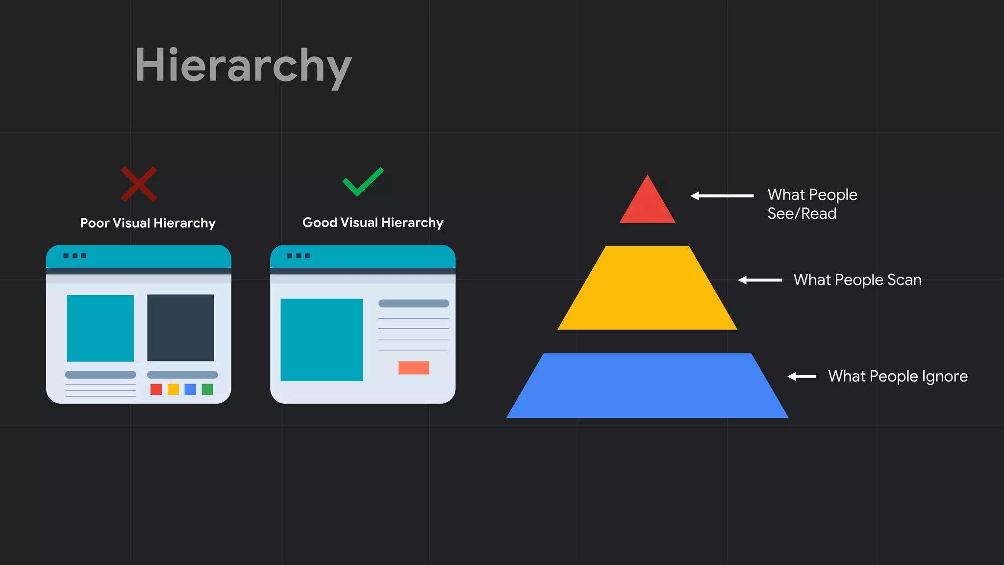 What People
See/Read
What People Scan
What People Ignore
Good Visual Hierarchy
Poor Visual Hierarchy
 