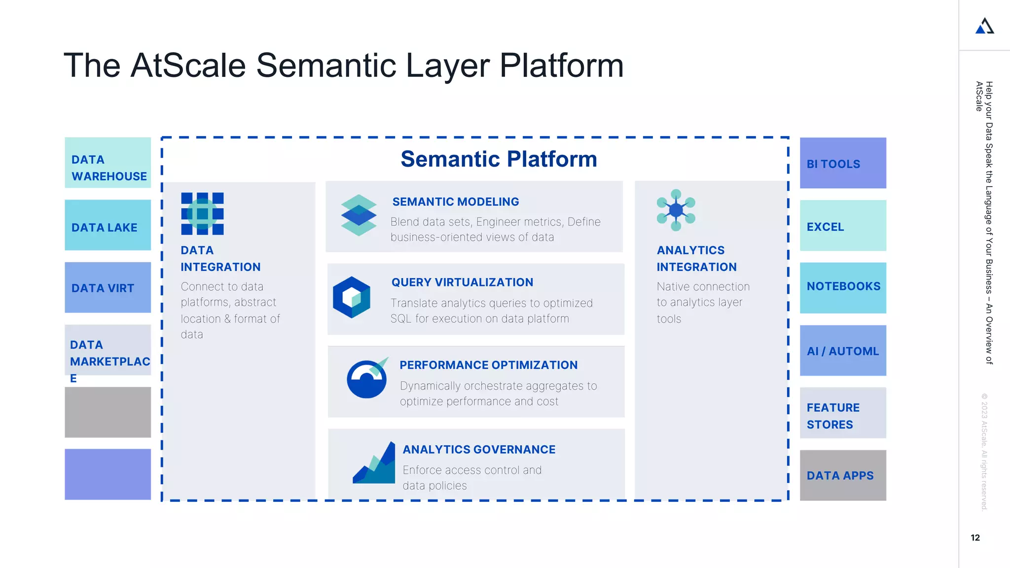 Help
your
Data
Speak
the
Language
of
Your
Business
–
An
Overview
of
AtScale
©
2023
AtScale.
All
rights
reserved.
The AtScale Semantic Layer Platform
ANALYTICS
INTEGRATION
Native connection
to analytics layer
tools
SEMANTIC MODELING
Blend data sets, Engineer metrics, Define
business-oriented views of data
12
DATA
INTEGRATION
Connect to data
platforms, abstract
location & format of
data
QUERY VIRTUALIZATION
PERFORMANCE OPTIMIZATION
ANALYTICS GOVERNANCE
Translate analytics queries to optimized
SQL for execution on data platform
Dynamically orchestrate aggregates to
optimize performance and cost
Enforce access control and
data policies
BI TOOLS
EXCEL
NOTEBOOKS
AI / AUTOML
DATA APPS
FEATURE
STORES
DATA
WAREHOUSE
DATA LAKE
DATA VIRT
DATA
MARKETPLAC
E
Semantic Platform
 