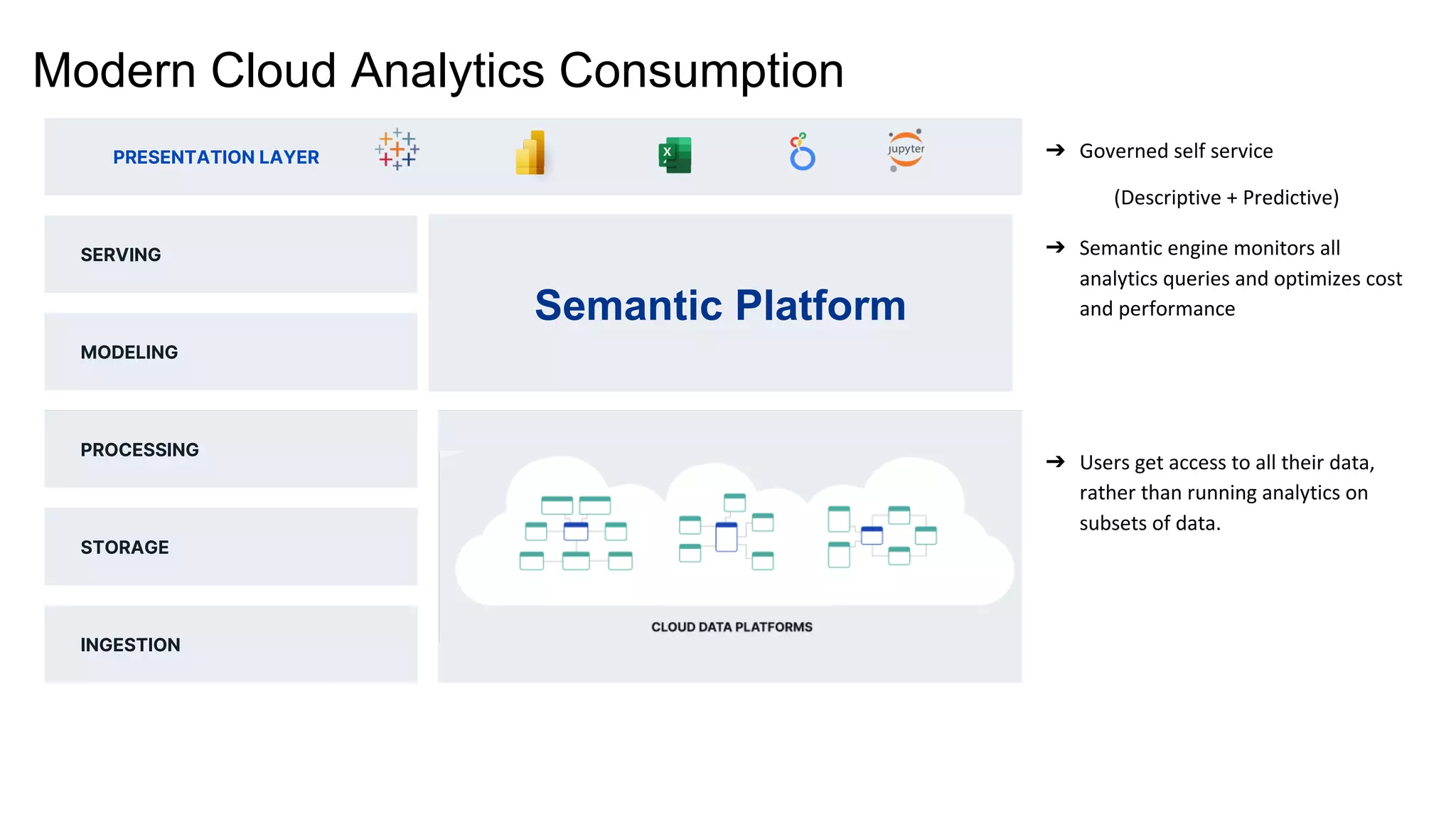 PRESENTATION LAYER
SERVING
PROCESSING
INGESTION
MODELING
STORAGE
Modern Cloud Analytics Consumption
➔ Governed self service
(Descriptive + Predictive)
➔ Semantic engine monitors all
analytics queries and optimizes cost
and performance
➔ Users get access to all their data,
rather than running analytics on
subsets of data.
Semantic Platform
 