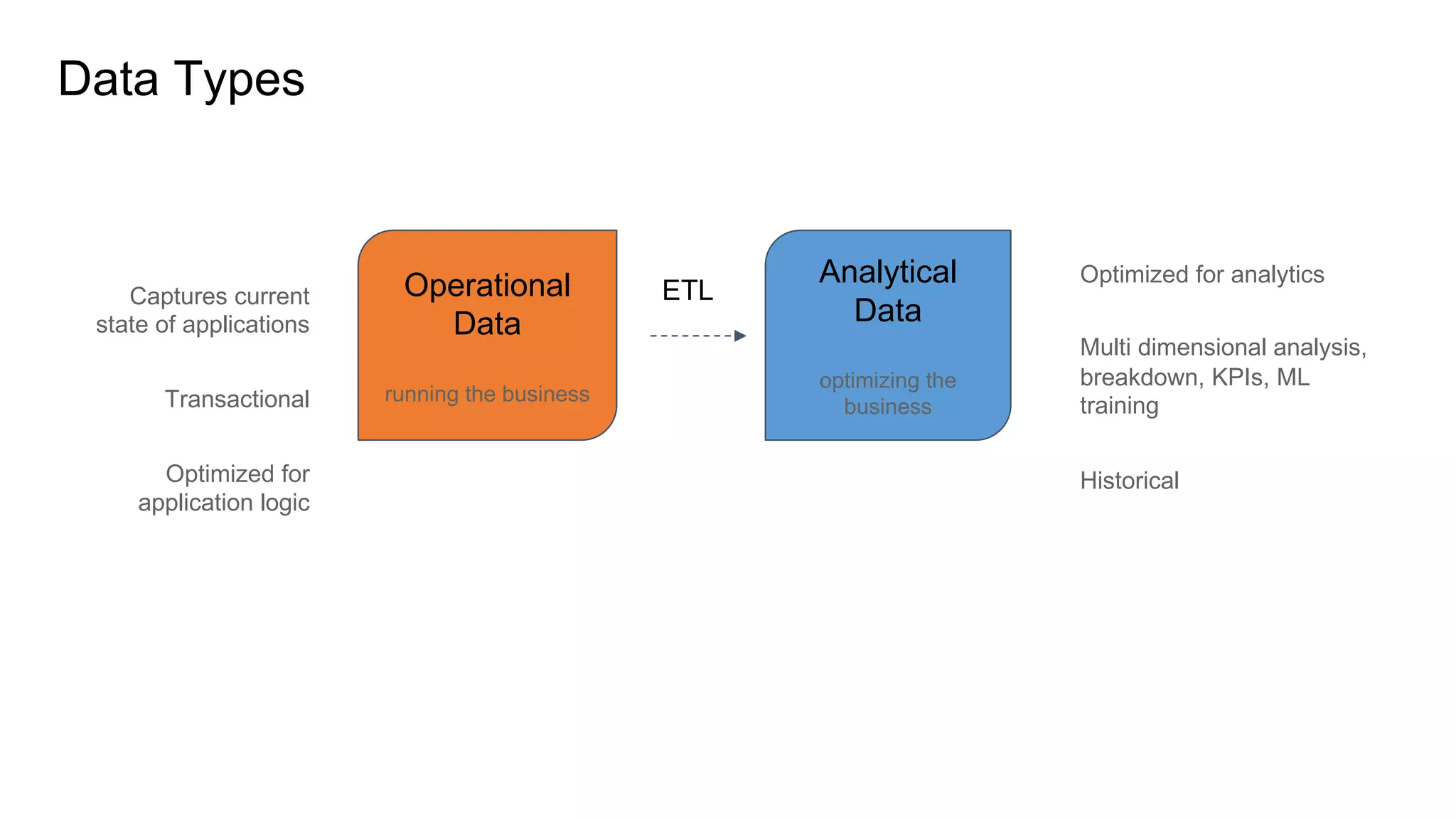Data Types
Operational
Data
running the business
Analytical
Data
optimizing the
business
Captures current
state of applications
Transactional
Optimized for
application logic
Optimized for analytics
Multi dimensional analysis,
breakdown, KPIs, ML
training
Historical
ETL
 