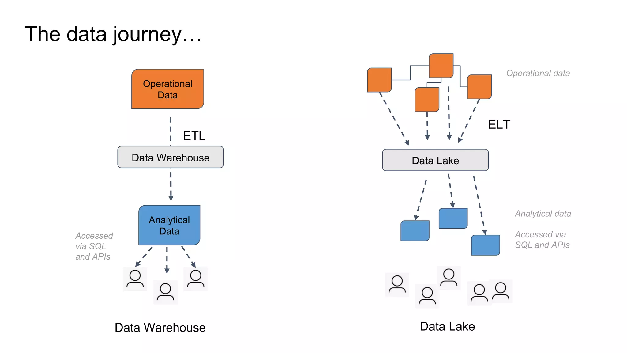 The data journey…
Operational
Data
Analytical
Data
ETL
Data Warehouse
Data Warehouse
Accessed
via SQL
and APIs
Data Lake
ELT
Analytical data
Accessed via
SQL and APIs
Operational data
Data Lake
 