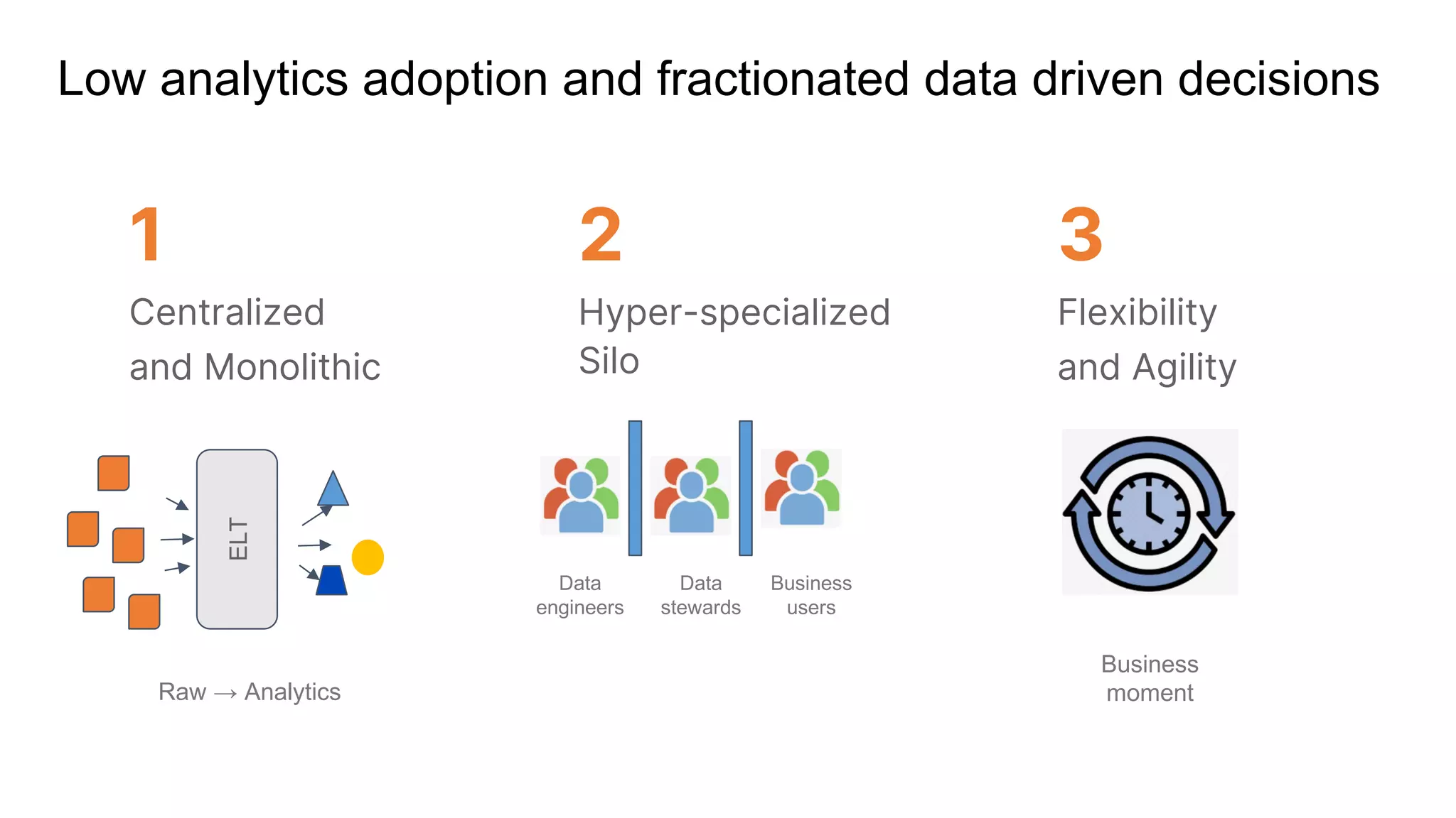 Low analytics adoption and fractionated data driven decisions
1
Centralized
and Monolithic
2
Hyper-specialized
Silo
3
Flexibility
and Agility
Data
engineers
Business
users
Data
stewards
ELT
Raw → Analytics
Business
moment
 