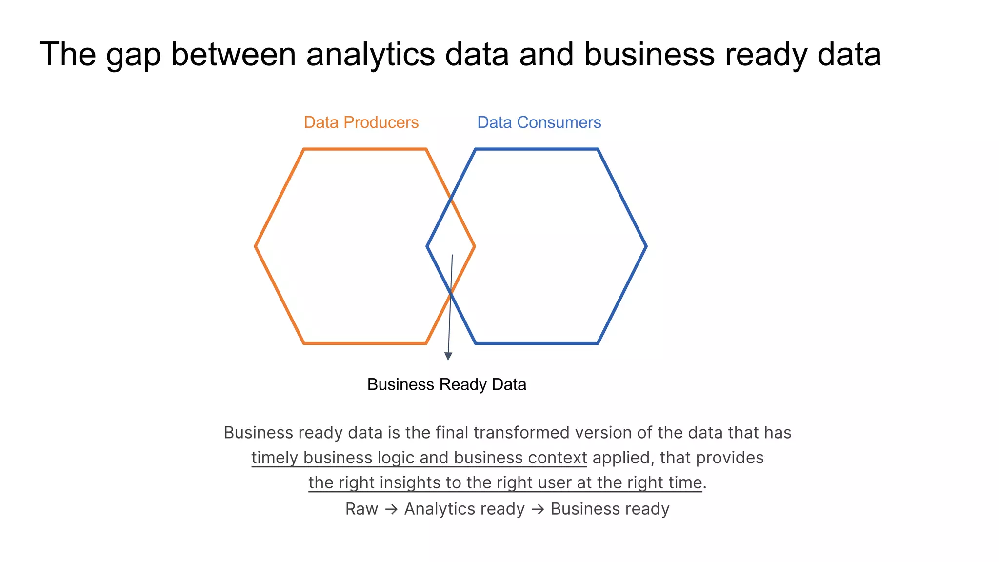 The gap between analytics data and business ready data
Data Producers Data Consumers
Business Ready Data
Business ready data is the final transformed version of the data that has
timely business logic and business context applied, that provides
the right insights to the right user at the right time.
Raw → Analytics ready → Business ready
 