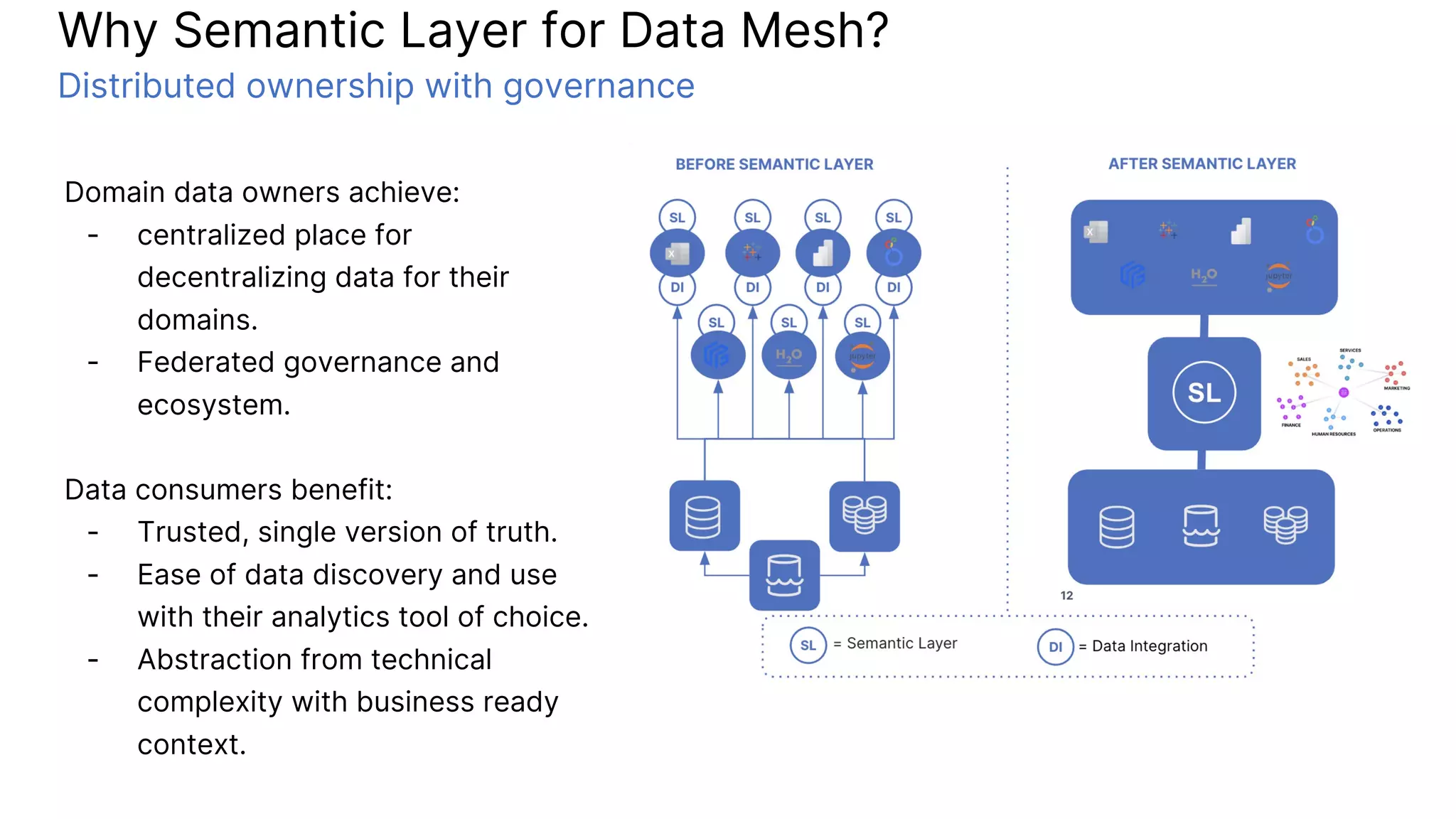 Domain data owners achieve:
- centralized place for
decentralizing data for their
domains.
- Federated governance and
ecosystem.
Data consumers benefit:
- Trusted, single version of truth.
- Ease of data discovery and use
with their analytics tool of choice.
- Abstraction from technical
complexity with business ready
context.
Why Semantic Layer for Data Mesh?
Distributed ownership with governance
 