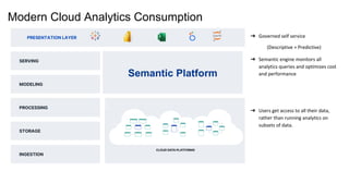 PRESENTATION LAYER
SERVING
PROCESSING
INGESTION
MODELING
STORAGE
Modern Cloud Analytics Consumption
➔ Governed self service
(Descriptive + Predictive)
➔ Semantic engine monitors all
analytics queries and optimizes cost
and performance
➔ Users get access to all their data,
rather than running analytics on
subsets of data.
Semantic Platform
 