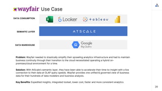 Use Case
DATA CONSUMPTION
SEMANTIC LAYER
DATA WAREHOUSE
20
Problem: Wayfair needed to drastically simplify their sprawling analytics infrastructure and had to maintain
business continuity through their transition to the cloud necessitated operating a hybrid on-
premises/cloud environment for a time.
Solution: With AtScale’s semantic layer, they have been able to accelerate their time-to-insight with a live
connection to their data at OLAP query speeds. Wayfair provides one unified & governed view of business
data for their hundreds of data modelers and business analysts.
Key Benefits: Expedited insights, integrated toolset, lower cost, faster and more consistent analytics
 