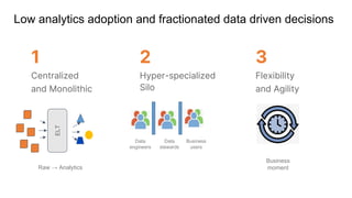 Low analytics adoption and fractionated data driven decisions
1
Centralized
and Monolithic
2
Hyper-specialized
Silo
3
Flexibility
and Agility
Data
engineers
Business
users
Data
stewards
ELT
Raw → Analytics
Business
moment
 