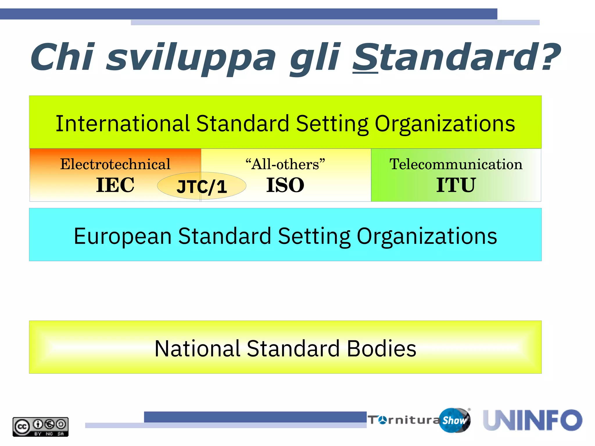 International Standard Setting Organizations
“All-others”
ISO
Telecommunication
ITU
Electrotechnical
IEC
European Standard Setting Organizations
National Standard Bodies
JTC/1
Chi sviluppa gli Standard?
 