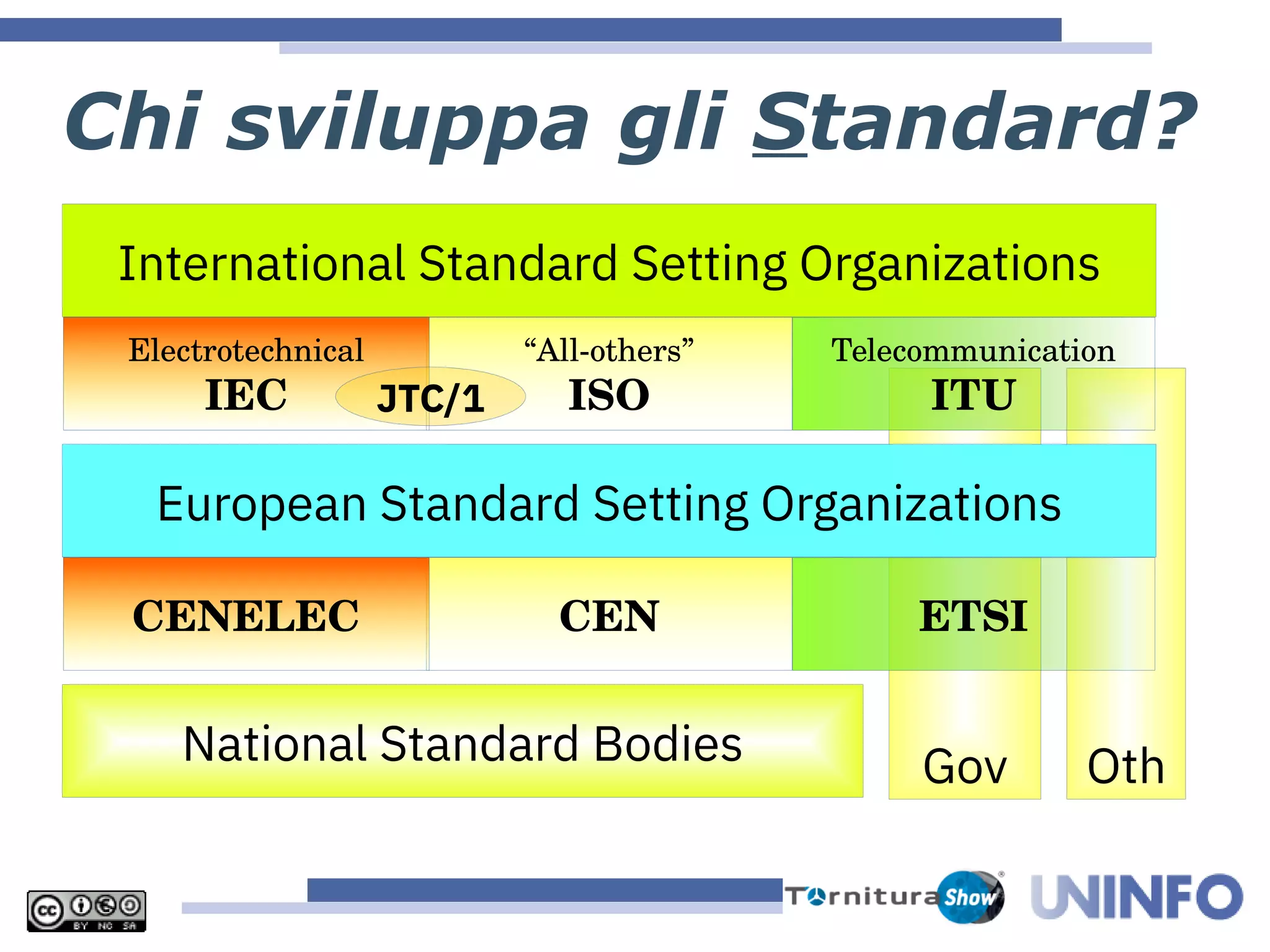 Gov Oth
International Standard Setting Organizations
“All-others”
ISO
Telecommunication
ITU
Electrotechnical
IEC
European Standard Setting Organizations
CEN ETSI
CENELEC
National Standard Bodies
JTC/1
Chi sviluppa gli Standard?
 