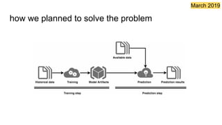 how we planned to solve the problem
March 2019
 