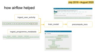how airflow helped
July 2019 - August 2020
ingest_user_activity
ingest_programme_medatada
train_model precompute_recs
TODO: Workflows screenshot
 