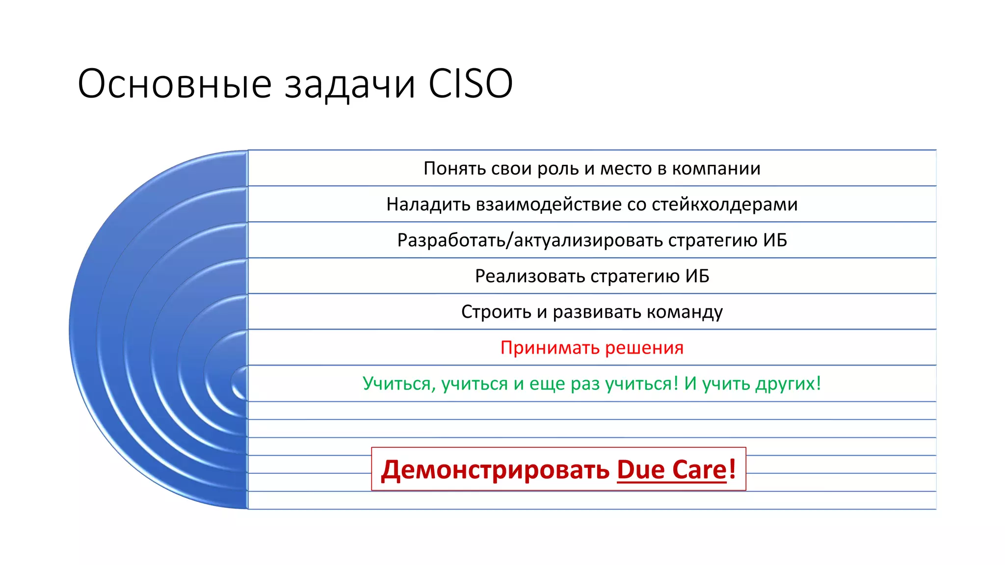 Основные задачи CISO
Понять свои роль и место в компании
Наладить взаимодействие со стейкхолдерами
Разработать/актуализировать стратегию ИБ
Реализовать стратегию ИБ
Строить и развивать команду
Принимать решения
Учиться, учиться и еще раз учиться! И учить других!
Демонстрировать Due Care!
 