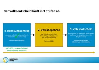 Der Volksentscheid läuft in 3 Stufen ab
1: Zulassungsantrag
mindestens 25.000 Unterschriften in
freier Sammlung (ohne Frist)
Juni bis Dezember 2023
2: Volksbegehren
ca. 1 Mio. Unterschriften
Frist: 14 Tage in Rathäusern
des Hauptwohnsitzes
Sommer 2023
3: Volksentscheid
Abstimmung im Wahllokal/ per Briefwahl
(außer der Landtag übernimmt den
Begehrenstext)
[viele Unsicherheiten)
Abstimmung in Wohllokalen

100.000 Unterschriften!
Einreichung Ende Januar 2023
 