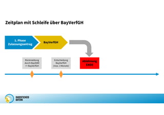 Zeitplan mit Schleife über BayVerfGH
Entscheidung
BayVerfGH
(max. 3 Monate)
Rückmeldung
durch BayStMI
= BayVerfGH
1. Phase
Zulassungsantrag
BayVerfGH
Ablehnung
ENDE
 