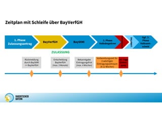 Zeitplan mit Schleife über BayVerfGH
Entscheidung
BayVerfGH
(max. 3 Monate)
Rückmeldung
durch BayStMI
= BayVerfGH
1. Phase
Zulassungsantrag
BayVerfGH
Bekanntgabe
Eintragungsfrist
(max. 4 Wochen)
BayStMI
Vorbereitungszeit für
2-wöchigen
Eintragungszeitraum
(8-12 Wochen)
2. Phase
Volksbegehren
EINTRAGUNG
14- Tage
Eintra-
gung
ZULASSUNG
Ggf. 3.
Phase
Volksent-
scheid
LANDTAG
 