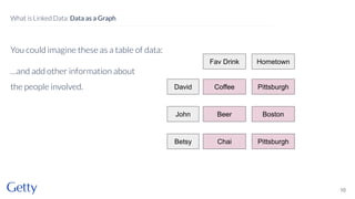 You could imagine these as a table of data:
…and add other information about
the people involved.
10
What is Linked Data: Data as a Graph
David
John
Betsy
Fav Drink
Coffee
Beer
Chai
Hometown
Pittsburgh
Boston
Pittsburgh
 