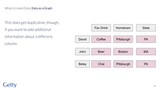 This does get duplicative, though,
if you want to add additional
information about a different
column.
11
What is Linked Data: Data as a Graph
David
Fav Drink
Coffee
John Beer
Betsy Chai
Hometown
Pittsburgh
Boston
Pittsburgh
State
PA
MA
PA
 