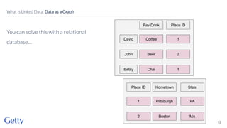 You can solve this with a relational
database…
12
What is Linked Data: Data as a Graph
David
Fav Drink
Coffee
John Beer
Betsy Chai
Place ID
1
2
1
Hometown
Pittsburgh
Boston
State
PA
MA
Place ID
1
2
 