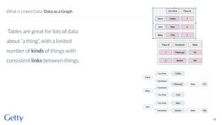 Tables are great for lots of data
about “a thing”, with a limited
number of kinds of things with
consistent links between things.
14
What is Linked Data: Data as a Graph
 