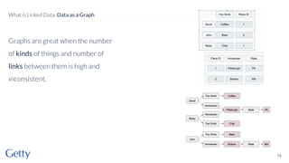 Graphs are great when the number
of kinds of things and number of
links between them is high and
inconsistent.
15
What is Linked Data: Data as a Graph
 