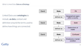 Linked Data uses ontologies to
include, as data, context and
deﬁnition around the terms used to
deﬁne how things are connected.
17
What is Linked Data: Data as a Ontology
David State PA
David State Solid
David State Confused
defined as
Geographical region
within a country
defined as
Distinct form of
matter
defined as
Emotional or mental
condition
 
