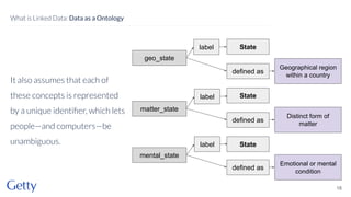 It also assumes that each of
these concepts is represented
by a unique identiﬁer, which lets
people—and computers—be
unambiguous.
18
What is Linked Data: Data as a Ontology
geo_state
State
matter_state
State
mental_state
State
defined as
Geographical region
within a country
defined as
Distinct form of
matter
defined as
Emotional or mental
condition
label
label
label
 