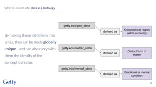 By making these identiﬁers into
URLs, they can be made globally
unique—and can also carry with
them the identity of the
concept’s creator.
19
What is Linked Data: Data as a Ontology
getty.edu/geo_state
getty.edu/matter_state
getty.edu/mental_state
defined as
Geographical region
within a country
defined as
Distinct form of
matter
defined as
Emotional or mental
condition
 