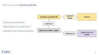It also means that the
information can come from
outside of our own ecosystem.
21
What is Linked Data: Dereferencable Data
getty.edu/matter_state
defined as
Distinct form of
matter
spanish
label
materia
same as
wikidata.org/Q35758
 