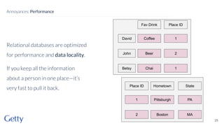 Relational databases are optimized
for performance and data locality.
If you keep all the information
about a person in one place—it’s
very fast to pull it back.
25
Annoyances: Performance
David
Fav Drink
Coffee
John Beer
Betsy Chai
Place ID
1
2
1
Hometown
Pittsburgh
Boston
State
PA
MA
Place ID
1
2
 