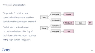 Graphs don’t provide clear
boundaries the same way—they
don’t have the concept of a record.
Each triple is a stand-alone
record—and often collecting all
the information you want requires
many hops across the graph.
29
Annoyances: Graph Structure
David
Fav Drink Coffee
State
Hometown
Pittsburgh PA
Betsy
Fav Drink Chai
Hometown
 