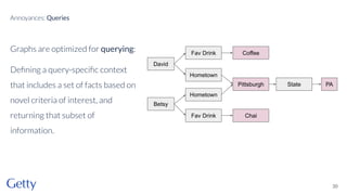Graphs are optimized for querying:
Deﬁning a query-speciﬁc context
that includes a set of facts based on
novel criteria of interest, and
returning that subset of
information.
30
Annoyances: Queries
David
Fav Drink Coffee
State
Hometown
Pittsburgh PA
Betsy
Fav Drink Chai
Hometown
 
