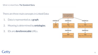 There are three main concepts in Linked Data:
1. Data is represented as a graph.
2. Meaning is determined by ontologies.
3. IDs are dereferencable URLs.
5
What is Linked Data: The Standard Story
 