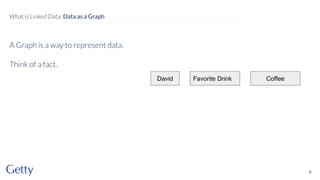 A Graph is a way to represent data.
Think of a fact.
6
What is Linked Data: Data as a Graph
Favorite Drink Coffee
David
 