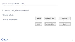 A Graph is a way to represent data.
Think of a fact.
Think of another fact.
7
What is Linked Data: Data as a Graph
Favorite Drink Coffee
Favorite Drink Beer
David
John
 