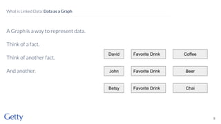 A Graph is a way to represent data.
Think of a fact.
Think of another fact.
And another.
8
What is Linked Data: Data as a Graph
Favorite Drink Coffee
Favorite Drink Beer
Favorite Drink Chai
David
John
Betsy
 