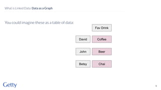 You could imagine these as a table of data:
9
What is Linked Data: Data as a Graph
David
John
Betsy
Fav Drink
Coffee
Beer
Chai
 