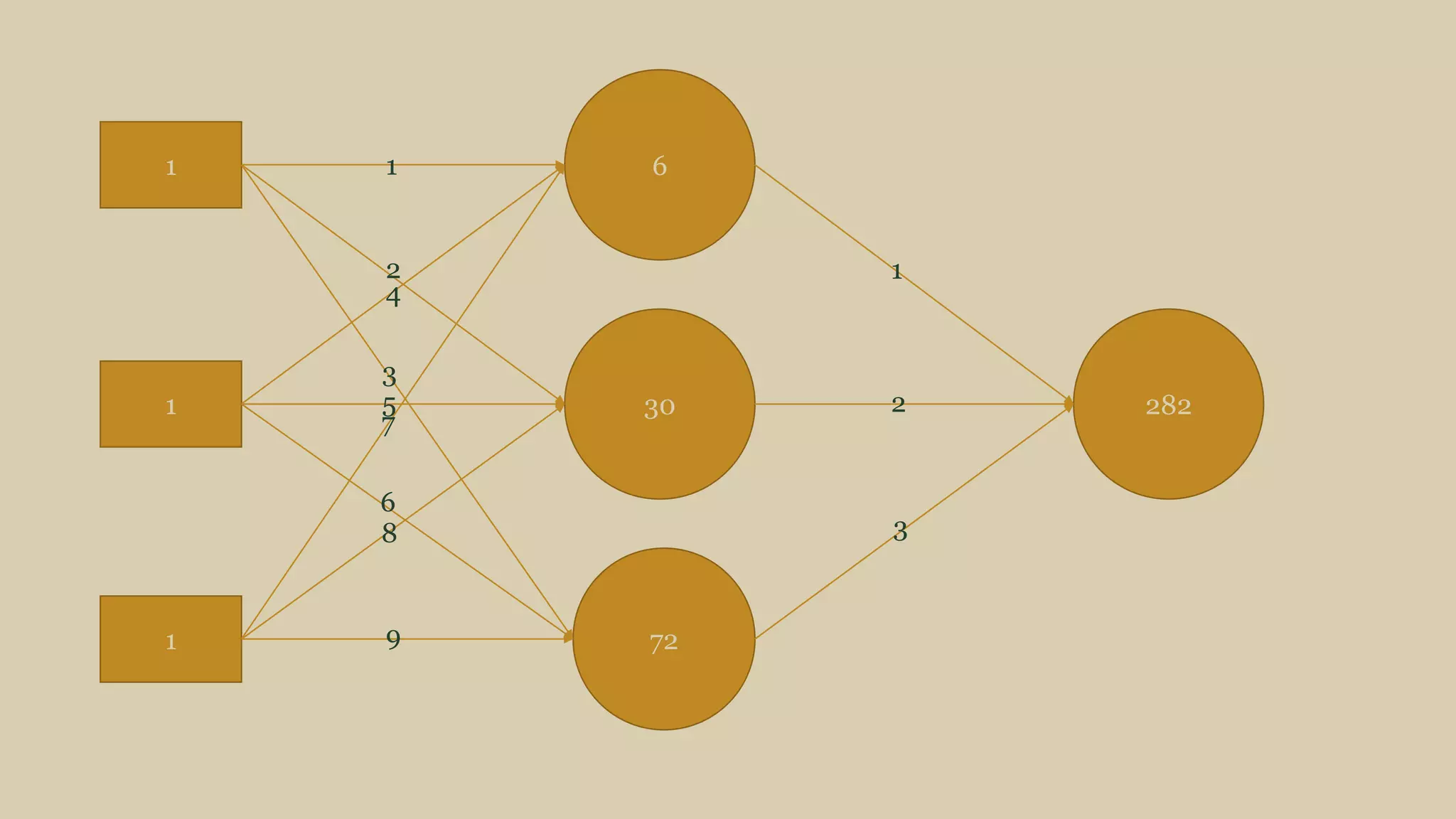 6
30
72
1
1
1
282
1
2
3
4
3
5
7
6
8
9
1
2
 