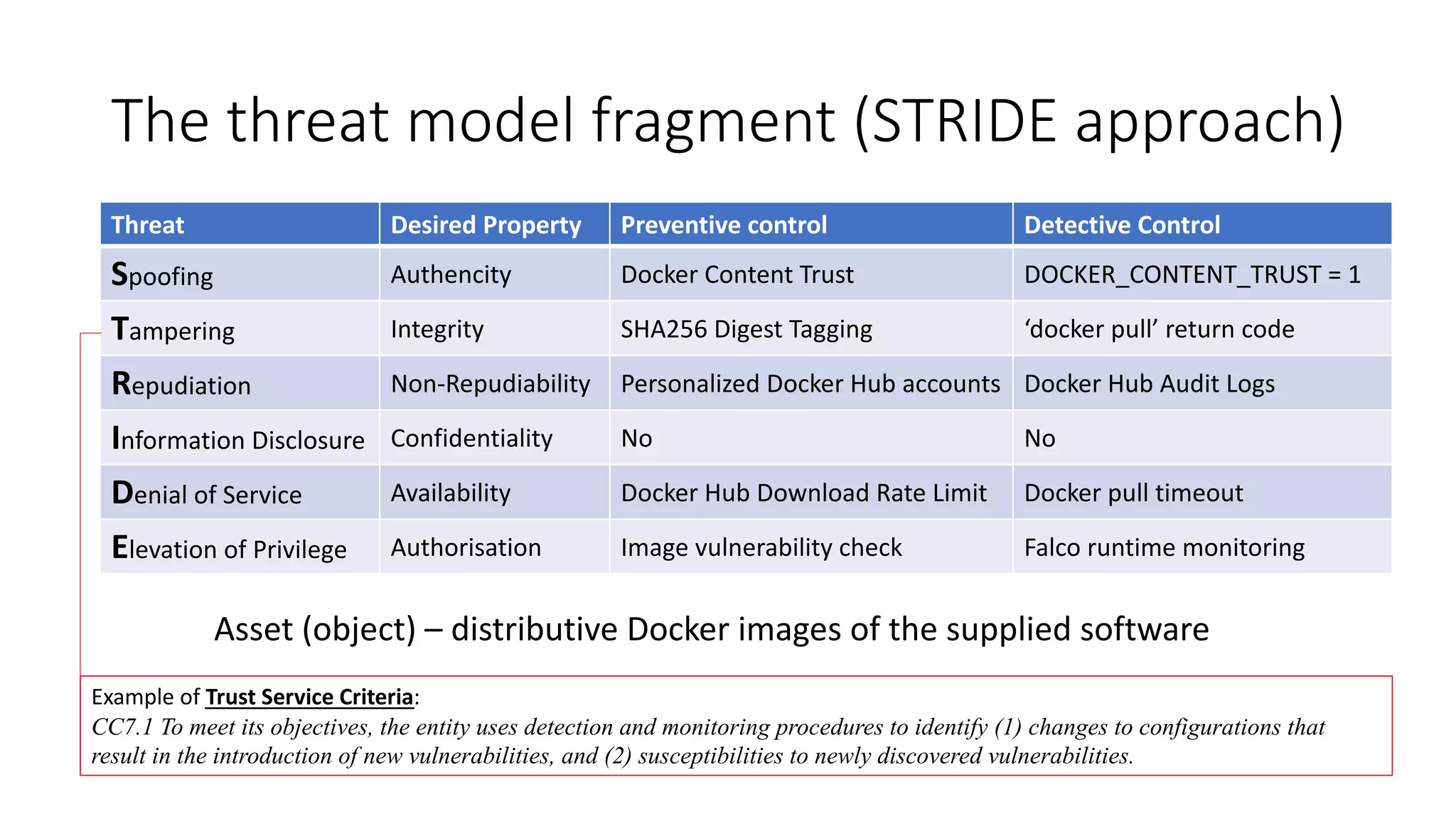 The threat model fragment (STRIDE approach)
Threat Desired Property Preventive control Detective Control
Spoofing Authencity Docker Content Trust DOCKER_CONTENT_TRUST = 1
Tampering Integrity SHA256 Digest Tagging ‘docker pull’ return code
Repudiation Non-Repudiability Personalized Docker Hub accounts Docker Hub Audit Logs
Information Disclosure Confidentiality No No
Denial of Service Availability Docker Hub Download Rate Limit Docker pull timeout
Elevation of Privilege Authorisation Image vulnerability check Falco runtime monitoring
Asset (object) – distributive Docker images of the supplied software
Example of Trust Service Criteria:
CC7.1 To meet its objectives, the entity uses detection and monitoring procedures to identify (1) changes to configurations that
result in the introduction of new vulnerabilities, and (2) susceptibilities to newly discovered vulnerabilities.
 