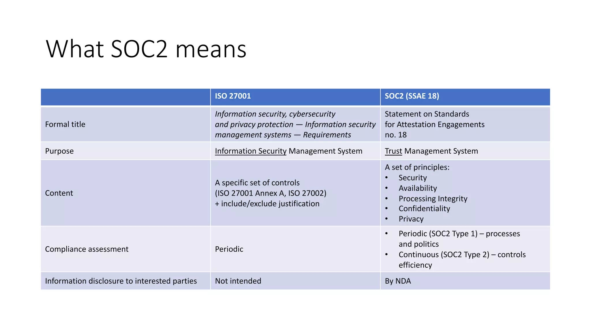 What SOC2 means
ISO 27001 SOC2 (SSAE 18)
Formal title
Information security, cybersecurity
and privacy protection — Information security
management systems — Requirements
Statement on Standards
for Attestation Engagements
no. 18
Purpose Information Security Management System Trust Management System
Content
A specific set of controls
(ISO 27001 Annex A, ISO 27002)
+ include/exclude justification
A set of principles:
• Security
• Availability
• Processing Integrity
• Confidentiality
• Privacy
Compliance assessment Periodic
• Periodic (SOC2 Type 1) – processes
and politics
• Continuous (SOC2 Type 2) – controls
efficiency
Information disclosure to interested parties Not intended By NDA
 