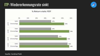 Quelle: Cardinal Path
ITP: Wiedererkennungsrate sinkt
 