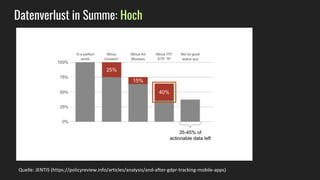 Quelle: JENTIS (https://policyreview.info/articles/analysis/and-after-gdpr-tracking-mobile-apps)
Datenverlust in Summe: Hoch
 