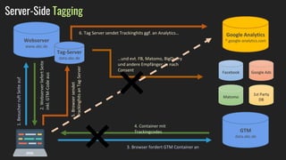 GTM
googletagmanager.co
m
Webserver
www.abc.de
1.
Besucher
ruft
Seite
auf
2.
Webserver
liefert
Seite
inkl.
GTM-Code
aus
3. Browser fordert GTM Container an
Google Analytics
*.google-analytics.com
4. Container mit
Trackingcodes
Tag-Server
data.abc.de
6. Tag Server sendet Trackinghits ggf. an Analytics…
5.
Browser
sendet
Trackinghits
an
Tag-Server
…und evt. FB, Matomo, BigQuery
und andere Empfänger; je nach
Consent Facebook Google Ads
Matomo
1st Party
DB
GTM
data.abc.de
Server-Side Tagging
❌
❌
 