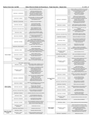 Recife, 22 de maio de 2023 Diário Oficial do Estado de Pernambuco - Poder Executivo - Edição Extra C Ć NÀ 5 - 5
5 GENILSON HENRIQUE SIQUEIRA LINS
DISCIPLINA 11: MATEMÁTICA
1 HARRYSON GUIMARAES DE LIMA
2 JOAO ERNESTO CLAUDIANO NETO
3 JOSE ADEILTON CORDEIRO DE SOUZA
4 RICARDO FELIPE RAMOS CORREIA
5 MARIA APARECIDA DE SANTANA SILVA
DISCIPLINA 12: QUÍMICA
1 ESTEFANIA MIRELLY DE LIMA SILVA CABRAL
2 JULIANA RAYSA SILVA DOS SANTOS
3 RAUA BEZERRA DA SILVA
DISCIPLINA 13: SOCIOLOGIA 1 MARIANA CAVALCANTI PEREIRA
DISCIPLINA 2: BIOLOGIA
1 ELVIS ALVES DE OLIVEIRA
2 MARIA BRUNA CIRINO BRAZ
3 VICTOR MONTALVAO MORENO
DISCIPLINA 3: EDUCAÇÃO FÍSICA
1 MICHEL RODRIGUES DE LIMA
2 LARISSA BARBOSA DE LUCENA
1 CHRISTIANI LIRA DE ARAUJO-PCD
DISCIPLINA 5: FÍSICA
1 ERICK CARVALHO BEZERRA JUNIOR
2 EMERSON EDUARDO DA SILVA BARBOSA
DISCIPLINA 6: GEOGRAFIA
1 DOUGLAS DA SILVA SOUZA MOREIRA
2 RAFAEL RAMOS DA SILVA
3 WELLINGTON BORGES DA SILVA FILHO
DISCIPLINA 7: HISTÓRIA
1 PAULO HENRIQUE REIS NEVES
2 ARTHUR DANILLO CASTELO BRANCO DE SOUZA
3 ANDRE LUIZ MARANHAO AGOSTINHO DOS SANTOS
4 DEBORA ANGELICA VIEIRA DE MELO
5 CLARA MARIA DA SILVA
6 ALEXMAR GOMES LISBOA DOS SANTOS
DISCIPLINA 9: LÍNGUA INGLESA 1 GETULIO VARGAS PIMENTEL
Todas as Cidades
DISCIPLINA 1: ARTES
1 ANDREA MORAIS BORGES
2 CINTIA RAQUEL FERREIRA DE AMORIM
3 MATHEUS JOSE OLIVEIRA MACHADO DE ARAUJO
4 ELIETE VIEIRA CORREA DE ARAUJO
DISCIPLINA 4: FILOSOFIA
1 SAMUEL SAMPAIO CASTRO
2 PEDRO FELIPE DOS SANTOS BARROS
3 WILLAMS FRANCA DA SILVA
DISCIPLINA 8: LÍNGUA
ESPANHOLA
1 IAGO ESPINDULA DE CARVALHO
2 ANA KELLY ALVES DA SILVA
3 ADRIELLE DO NASCIMENTO BEZERRA LIMA
MATA NORTE - NAZARÉ DA MATA
Aliança, Condado,
Goiana, Itaquitinga
DISCIPLINA 1: ARTES
1 EURICK DIMITRI CABRAL FERREIRA DA SILVA
2 EDIEL BARBALHO DE ANDRADE MOURA
DISCIPLINA 10: LÍNGUA
PORTUGUESA
1 RAYSSA MYKELLY DE MEDEIROS OLIVEIRA
2 INGRID CUNHA DE CARVALHO
3 FELIPE RODRIGUES DE SOUZA
4 JULIANA FERREIRA DE PAULO
5 AMANDA KAROLYNE AMANCIO DE LIMA
6 ELIZABETE BEZERRA DA SILVA
7 JOSIANE FARIAS DA SILVA
DISCIPLINA 11: MATEMÁTICA
1 JOAO PAULO DE SOUSA FERREIRA BORGES
2 RICARDO ARAUJO DA SILVA
3 SUEDNY LUIS DE FRANCA
4 JOAO VINICIUS DE SOUZA LIMA
5 ERENILSON FRANCISCO DA SILVA
1 ADAURI COELHO CAVALCAMTI-PCD
DISCIPLINA 12: QUÍMICA
1 GRAYCYELLE RODRIGUES DA SILVA CAVALCANTI
2 NATALIA TRINDADE PESSOA
DISCIPLINA 2: BIOLOGIA
1 ANTONIO VIANA LOPES NETO
2 ANDREA MARIA CUSTODIO
3 JULIO CESAR RUFINO RAMOS DE OLIVEIRA
DISCIPLINA 3: EDUCAÇÃO FÍSICA
1 RAFAELA MEDEIROS DO NASCIMENTO
2 FELIPE DO CARMO DE CARVALHO
DISCIPLINA 4: FILOSOFIA 1 LISANDRA CAROLINE DE ARAUJO LIMA TEIXEIRA
DISCIPLINA 5: FÍSICA
1 VICTOR RODRIGUES GONCALVES
2 ANTONIO VICENTE DE OLIVEIRA NETO
DISCIPLINA 6: GEOGRAFIA
1 LUCAS FELIPE DA SILVA MOURA
1 LUAN SIMPLICIO DE MELO-PCD
DISCIPLINA 7: HISTÓRIA
1 FILIPE DE MEDEIROS TEIXEIRA DE CARVALHO
2 CARLOS JOSE DIAS DOS SANTOS JUNIOR
1 SERGIO LUIS DE OLIVEIRA CAMPOS-PCD
DISCIPLINA 8: LÍNGUA
ESPANHOLA
1 JOSSANA MELO DA SILVA
DISCIPLINA 9: LÍNGUA INGLESA 1 ERIVANIA ALVES DA SILVA
Buenos Aires, Nazaré
da Mata, Tracunhaém,
Vicência
DISCIPLINA 1: ARTES 1 EDUARDO FIDELES DE SOUZA
DISCIPLINA 10: LÍNGUA
PORTUGUESA
1 ALISSON JEFFERSON VALENTIN DA SILVA
2 THAINES RECILA ALVES DE SIQUEIRA
3 GESSIKA GABRIELA DA CONCEICAO DE OLIVEIRA
4 DOUGLAS ALESSANDRO DA SILVA TEOBALDO
5 LUCIA HALLINE MORAES OLIVEIRA
6 JOBSON JORGE DA SILVA
7 NAILZA GOMES DE ANDRADE
8 ADRIANO ALVES BEZERRA
DISCIPLINA 11: MATEMÁTICA
1 ANDRE FELLIPE QUEIROZ ARAUJO
2 TALICIA NAYARA GONCALVES FELIPE
3 KLEYTON LUAN BARBOSA DE ANDRADE LIMA
4 LEANDRO JOSE DE SANTANA
5 CHYRLANY GOUVEIA DA SILVA
6 MAGNUS CAVALCANTE MONTEIRO
1 DJAIR REINALDO DA SILVA-PCD
DISCIPLINA 12: QUÍMICA
1 DARIO CESAR DE OLIVEIRA CONCEICAO
2 ANA ELIZABETH RODRIGUES DE FREITAS
DISCIPLINA 2: BIOLOGIA
1
ARLYS JERONIMO DE OLIVEIRA LIMA LINO
CARNEIRO
2 EDILSON BARBOSA DA SILVA
3 NITALY MARIANA DA SILVA FERREIRA
4 NATALIA MARIA DA SILVA
DISCIPLINA 3: EDUCAÇÃO FÍSICA
1 DERIC MORAES TOMAZ DE ALMEIDA
2 JOAO VICTOR TAVARES CAVALCANTE
DISCIPLINA 4: FILOSOFIA 1 MARCELINO NOBREGA DE ALENCAR
DISCIPLINA 5: FÍSICA
1 JOSE VALDEVINO DE ANDRADE NETO
2 AFONSO ALAN OLIVEIRA DE SOUZA
3 WLADEMIR CARDOSO DE MOURA
4 YURI FALCAO BASTOS
DISCIPLINA 6: GEOGRAFIA
1 ALAIN PROST SILVA DE MELO
2 MARINALDO DE LIMA VIEIRA
DISCIPLINA 7: HISTÓRIA
1 GABRIELLA SOARES DO NASCIMENTO
2 MARCONE CARLOS DOS SANTOS NASCIMENTO
3 WESLEY DE OLIVEIRA SILVA
DISCIPLINA 8: LÍNGUA
ESPANHOLA
1 CARLOS EDUARDO DA SILVA
DISCIPLINA 9: LÍNGUA INGLESA 1 JOAO LUCAS FERREIRA DE CARVALHO
Camutanga, Ferreiros,
Itambé
DISCIPLINA 1: ARTES 1 VINICIUS DE FREITAS DADAMO
DISCIPLINA 10: LÍNGUA
PORTUGUESA
1 LARISSA DE LOURDES DOMINGOS DA SILVA
2 YASMIN DE ANDRADE ALVES
3 CAROLAINE MARINHO DA SILVA
4 RIQUELSON WAGNER ALVES MANGUEIRA
5 LAIS MARIA DA SILVA SANTOS
6 CLARICE CARDOSO DE MORAIS
7 MAYRA ALVES DOS SANTOS
DISCIPLINA 11: MATEMÁTICA
1 JOSE IZAQUE DUARTE
2 RENNER DA SILVA NASCIMENTO
3 ANTONIEL VITOR DANTAS CAMILO DE SOUZA
4 TASSIO MAX DOS ANJOS MARTINS
5 JOSE DE FARIAS SANTOS
1 ALEX HENRIQUE RODRIGUES DA SILVA-PCD
DISCIPLINA 12: QUÍMICA
1 DEBORA LUISA ROSENDO TOME DE MIRANDA
1 MARIA JOSE DA SILVA PONTES-PCD
DISCIPLINA 2: BIOLOGIA
1 MYLLER GOMES MACHADO
2 FELIPE DE QUEIROZ CHAVES
3 SUZY NUNES CRISPIM
DISCIPLINA 3: EDUCAÇÃO FÍSICA
1 MARIA EDUARDA DE ANDRADE
1 EDUARDO DA SILVA LIMA-PCD
DISCIPLINA 4: FILOSOFIA 1 PEDRO JOAO DA SILVA BISNETO
DISCIPLINA 5: FÍSICA
1 IRATANIO MAGNUN DE SOUZA SERPA SILVA
2 MARCIO LUIS DE OLIVEIRA SANTOS
DISCIPLINA 6: GEOGRAFIA
1 CAIO LIMA DOS SANTOS
2 DANIELTON DA SILVA NEVES
DISCIPLINA 7: HISTÓRIA
1 LUIZ MARIO DANTAS BURITY
2 DIEGO SANTANA SOARES
3 ANTONIO EDUARDO ALVES DE MENESES JUNIOR
DISCIPLINA 8: LÍNGUA
ESPANHOLA
1 ANA MARIA ARRUDA DE MOURA CAVALCANTE
DISCIPLINA 9: LÍNGUA INGLESA 1 LUCAS DE CARVALHO BARBOSA
Carpina, Lagoa do
Carro, Paudalho
DISCIPLINA 1: ARTES 1 CAMILLA CAROLINA ALVES DE SOUZA BUARQUE
DISCIPLINA 10: LÍNGUA
PORTUGUESA
1 AFONSO TRAVASSOS DE QUEIROZ XAVIER
2 CLAUDIA FERNANDA SILVA DE QUEIROZ NUNES
3 RAQUEL RAMOS DO NASCIMENTO
4 JONAS MORAES BRANDAO DE MOURA
5 CICERO JOSE DA SILVA
6 JOSE DE ARIMATEIA DOS SANTOS AMORIM
1 LYNIK BRUNO ARAUJO DE OLIVEIRA-PCD
DISCIPLINA 11: MATEMÁTICA 1 BRUNO FELIX DA SILVA
 