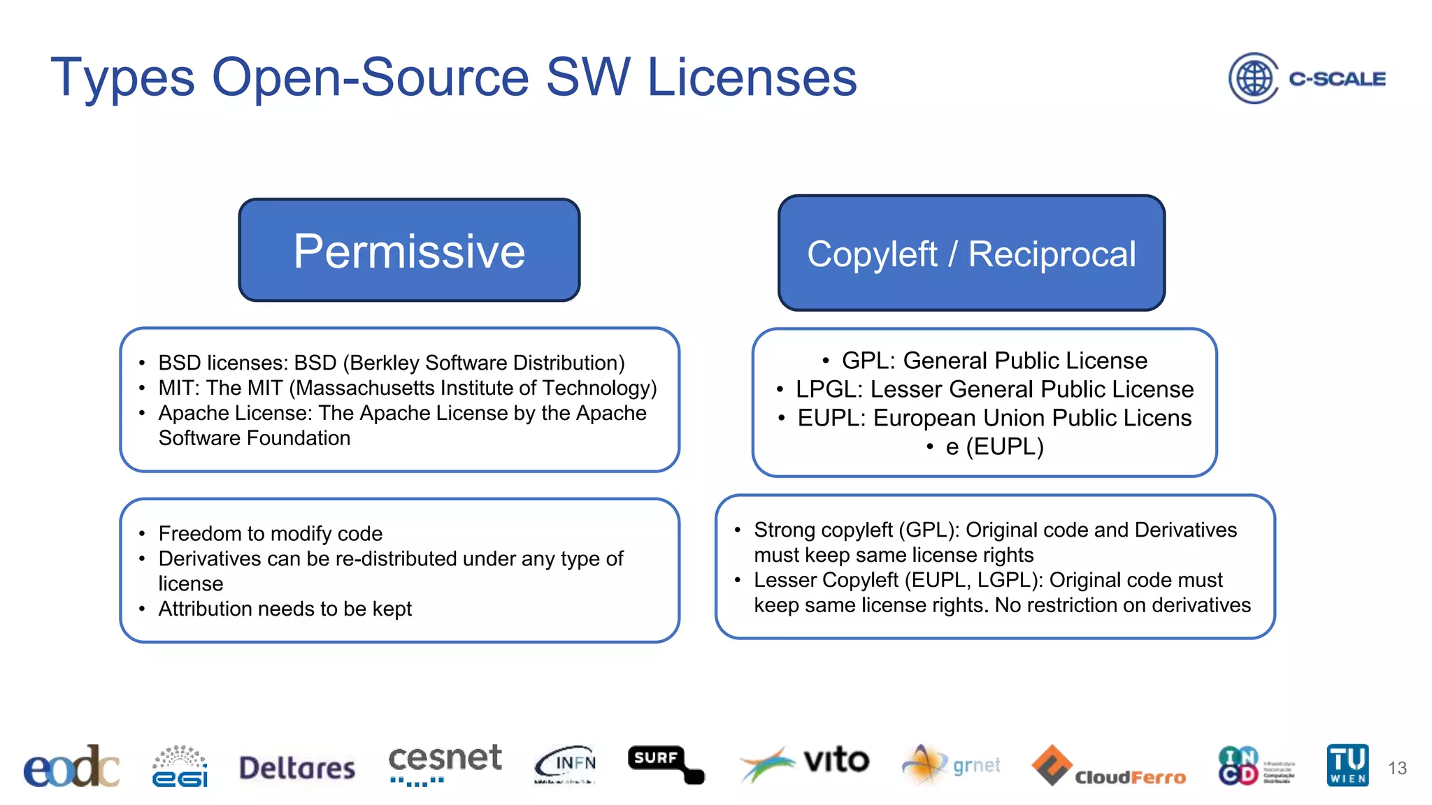 Types Open-Source SW Licenses
13
Permissive Copyleft / Reciprocal
• GPL: General Public License
• LPGL: Lesser General Public License
• EUPL: European Union Public Licens
• e (EUPL)
• BSD licenses: BSD (Berkley Software Distribution)
• MIT: The MIT (Massachusetts Institute of Technology)
• Apache License: The Apache License by the Apache
Software Foundation
• Freedom to modify code
• Derivatives can be re-distributed under any type of
license
• Attribution needs to be kept
• Strong copyleft (GPL): Original code and Derivatives
must keep same license rights
• Lesser Copyleft (EUPL, LGPL): Original code must
keep same license rights. No restriction on derivatives
 
